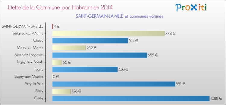 Dette par habitant de la commune en 2014 pour SAINT-GERMAIN-LA-VILLE et les communes proches Comparaison de la dette par habitant de la commune en 2014 pour SAINT-GERMAIN-LA-VILLE et les communes voisines