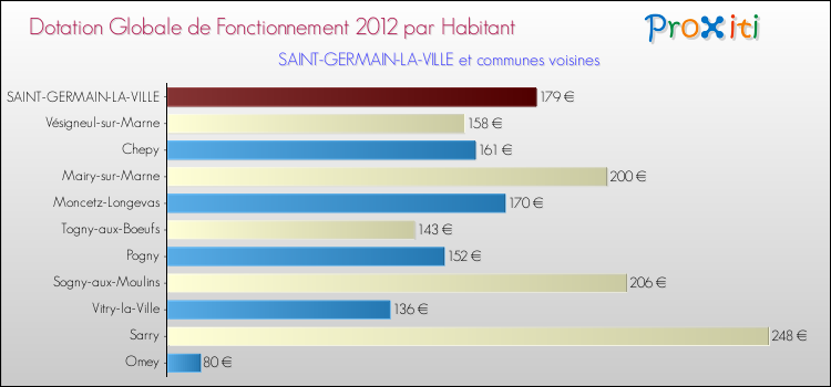 Montant des dotations globales de fonctionnement DGF par Habitant pour SAINT-GERMAIN-LA-VILLE et les communes proches Comparaison des des dotations globales de fonctionnement DGF par habitant pour SAINT-GERMAIN-LA-VILLE et les communes voisines