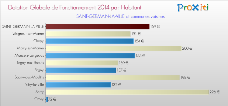 Montant des dotations globales de fonctionnement DGF par Habitant pour SAINT-GERMAIN-LA-VILLE et les communes proches en 2014. Comparaison des des dotations globales de fonctionnement DGF par habitant pour SAINT-GERMAIN-LA-VILLE et les communes voisines en 2014.