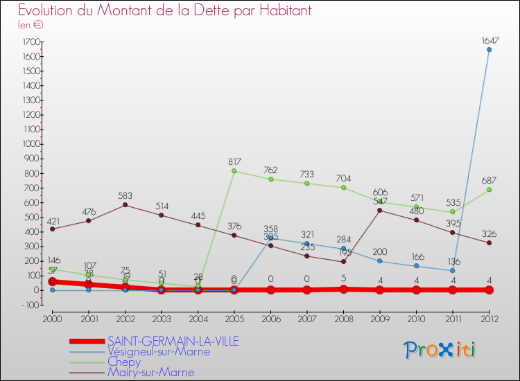 Evolution de la dette par habitant pour la commune de SAINT-GERMAIN-LA-VILLE et les communes proches de 2000 à 2012 Comparaison de la dette par habitant pour SAINT-GERMAIN-LA-VILLE et les communes voisines de 2000 à 2012