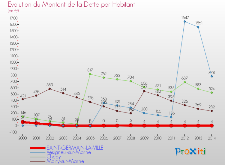 Evolution de la dette par habitant pour la commune de SAINT-GERMAIN-LA-VILLE et les communes proches de 2000 à 2014 Comparaison de la dette par habitant pour SAINT-GERMAIN-LA-VILLE et les communes voisines de 2000 à 2014