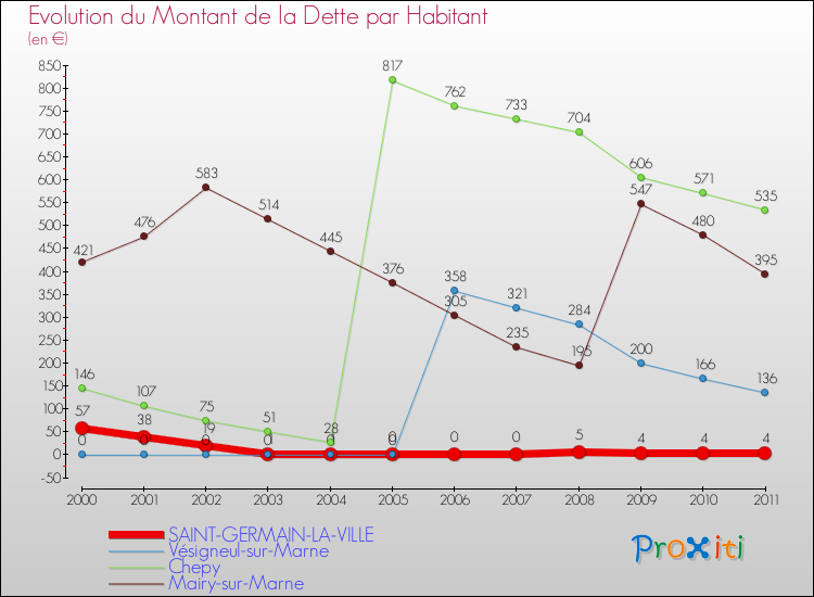 Evolution de la dette par habitant pour la commune de SAINT-GERMAIN-LA-VILLE et les communes proches Comparaison de la dette par habitant pour SAINT-GERMAIN-LA-VILLE et les communes voisines