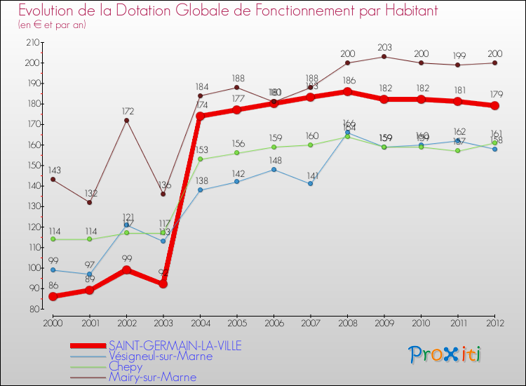 Evolution et montant de la dotation globale de fonctionnement par Habitant pour SAINT-GERMAIN-LA-VILLE et les communes proches Comparaison des dotations globales de fonctionnement par habitant pour SAINT-GERMAIN-LA-VILLE et les communes voisines
