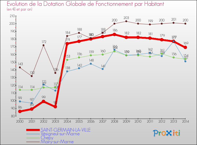 Evolution et montant de la dotation globale de fonctionnement par Habitant pour SAINT-GERMAIN-LA-VILLE et les communes proches de 2000 à 2014. Comparaison des dotations globales de fonctionnement par habitant pour SAINT-GERMAIN-LA-VILLE et les communes voisines de 2000 à 2014.