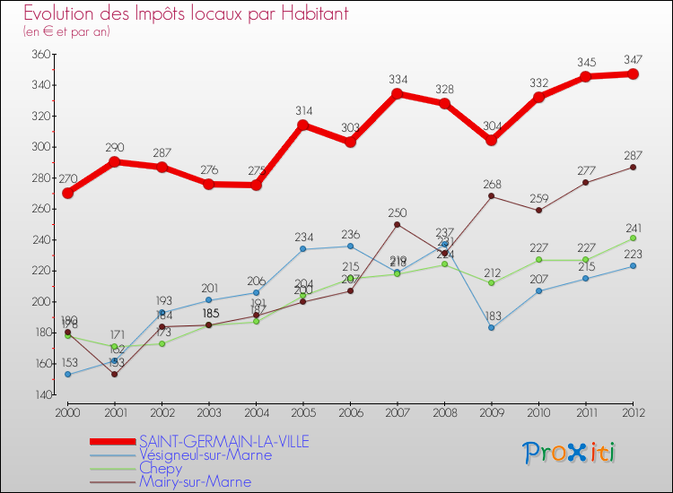 Evolution et montant des impôts locaux par Habitant pour SAINT-GERMAIN-LA-VILLE et les communes proches Comparaison des impôts locaux par habitant pour SAINT-GERMAIN-LA-VILLE et les communes voisines