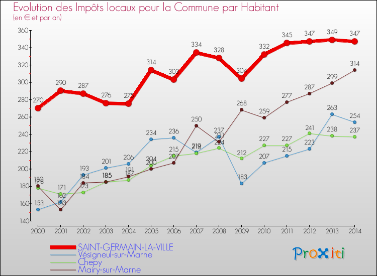 Evolution et montant des impôts locaux par Habitant pour SAINT-GERMAIN-LA-VILLE et les communes proches de 2000 à 2014 Comparaison des impôts locaux par habitant pour SAINT-GERMAIN-LA-VILLE et les communes voisines de 2000 à 2014