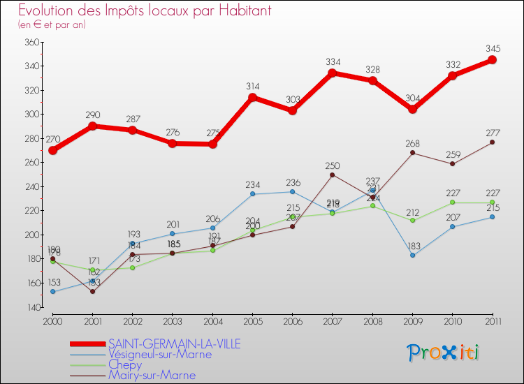 Evolution et montant des impôts locaux par Habitant pour SAINT-GERMAIN-LA-VILLE et les communes proches Comparaison des impôts locaux par habitant pour SAINT-GERMAIN-LA-VILLE et les communes voisines
