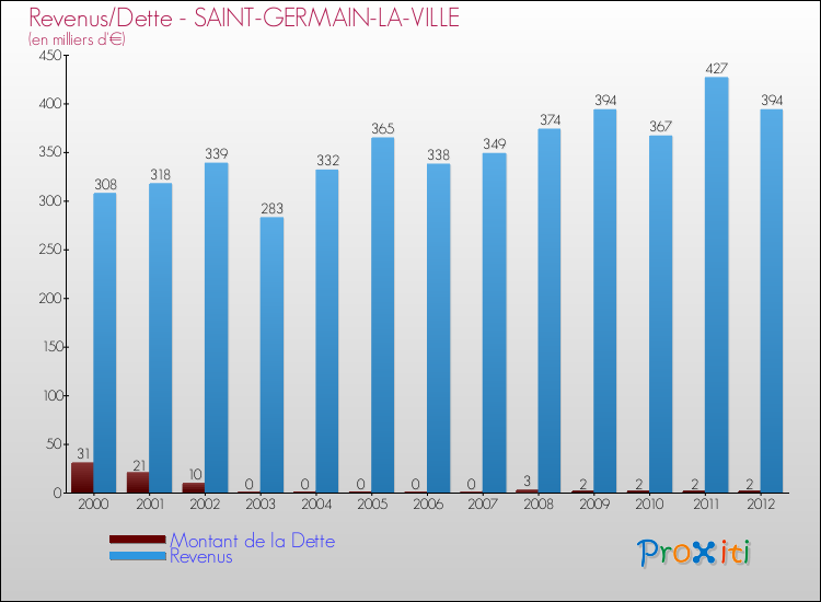 Evolution comparée de la dette et des revenus pour la commune de SAINT-GERMAIN-LA-VILLE de 2000 à 2012 Comparaison de la dette et des revenus pour SAINT-GERMAIN-LA-VILLE de 2000 à 2012
