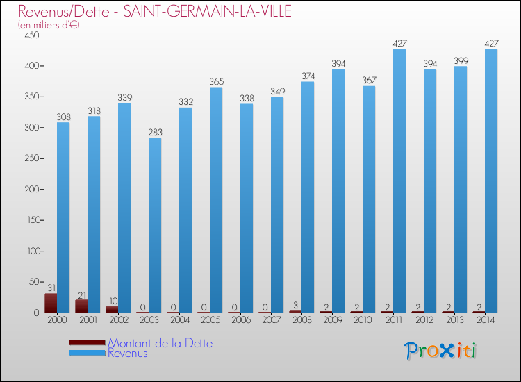 Evolution comparée de la dette et des revenus pour la commune de SAINT-GERMAIN-LA-VILLE de 2000 à 2014 Comparaison de la dette et des revenus pour SAINT-GERMAIN-LA-VILLE de 2000 à 2014