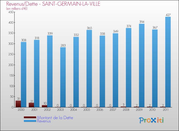 Evolution comparée de la dette et des revenus pour la commune de SAINT-GERMAIN-LA-VILLE de 2000 à 2011 Comparaison de la dette et des revenus pour SAINT-GERMAIN-LA-VILLE de 2000 à 2011