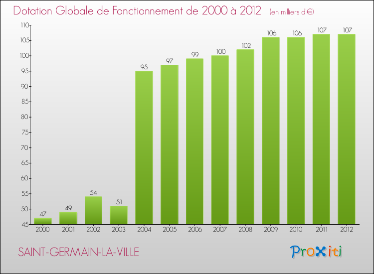 Evolution du montant de la Dotation Globale de Fonctionnement pour la commune de SAINT-GERMAIN-LA-VILLE de 2000 à 2012 Evolution du montant de la Dotation Globale de Fonctionnement pour SAINT-GERMAIN-LA-VILLE de 2000 à 2012