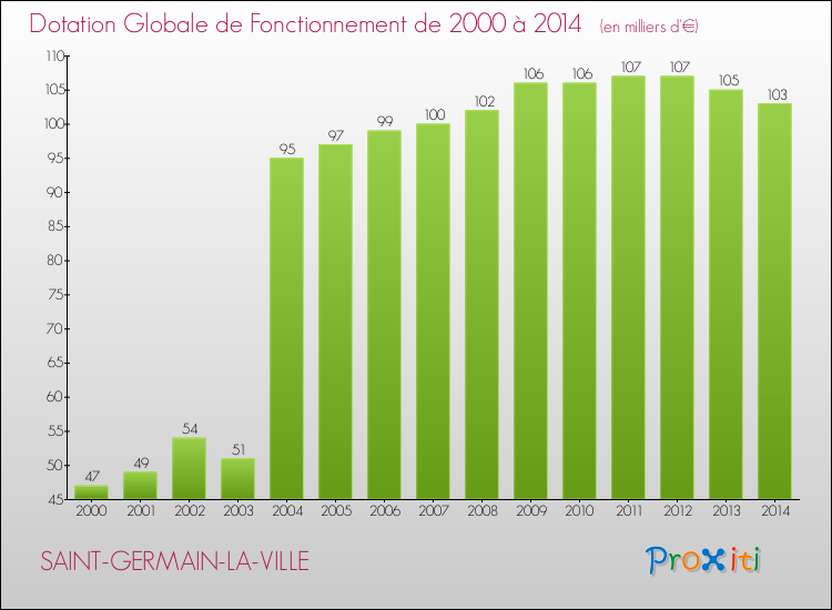 Evolution du montant de la Dotation Globale de Fonctionnement pour la commune de SAINT-GERMAIN-LA-VILLE de 2000 à 2014 Evolution du montant de la Dotation Globale de Fonctionnement pour SAINT-GERMAIN-LA-VILLE de 2000 à 2014