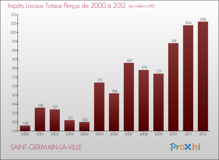 Evolution des Impôts Locaux pour la commune de SAINT-GERMAIN-LA-VILLE de 2000 à 2012 Evolution des Impôts Locaux pour SAINT-GERMAIN-LA-VILLE de 2000 à 2012