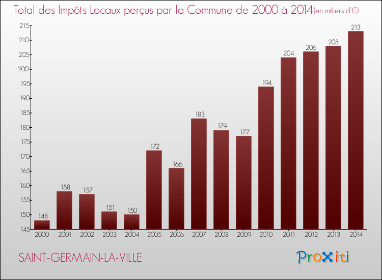 Evolution des Impôts Locaux pour la commune de SAINT-GERMAIN-LA-VILLE de 2000 à 2014 Evolution des Impôts Locaux pour SAINT-GERMAIN-LA-VILLE de 2000 à 2014
