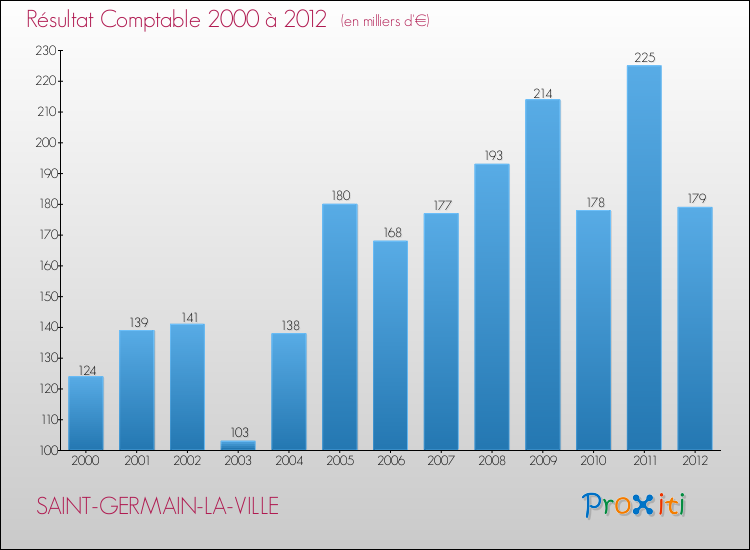 Evolution du résultat comptable pour la commune de SAINT-GERMAIN-LA-VILLE de 2000 à 2012 Evolution du résultat comptable pour SAINT-GERMAIN-LA-VILLE de 2000 à 2012