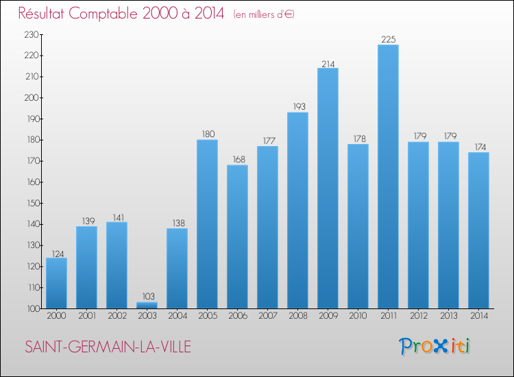 Evolution du résultat comptable pour la commune de SAINT-GERMAIN-LA-VILLE de 2000 à 2014 Evolution du résultat comptable pour SAINT-GERMAIN-LA-VILLE de 2000 à 2014