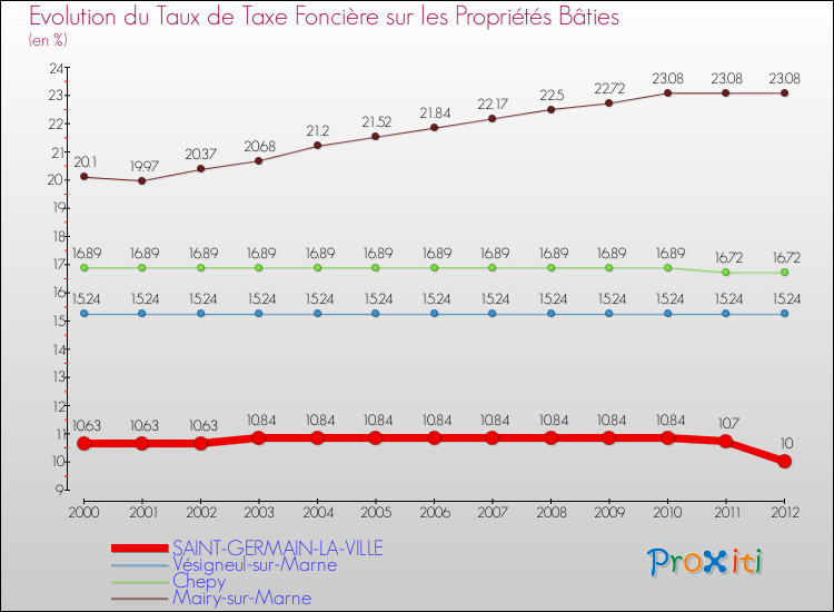 Evolution du taux de la taxe foncière sur le bati pour SAINT-GERMAIN-LA-VILLE et les communes proches de 2000 à 2012 Comparaison des taux de taxe foncière sur le bati pour SAINT-GERMAIN-LA-VILLE et les communes voisines de 2000 à 2012