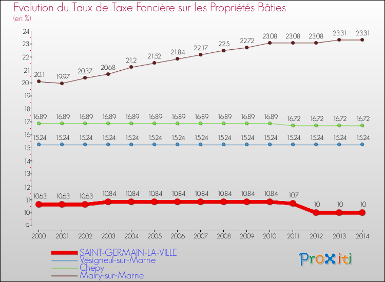 Evolution du taux de la taxe foncière sur le bati pour SAINT-GERMAIN-LA-VILLE et les communes proches de 2000 à 2014 Comparaison des taux de taxe foncière sur le bati pour SAINT-GERMAIN-LA-VILLE et les communes voisines de 2000 à 2014
