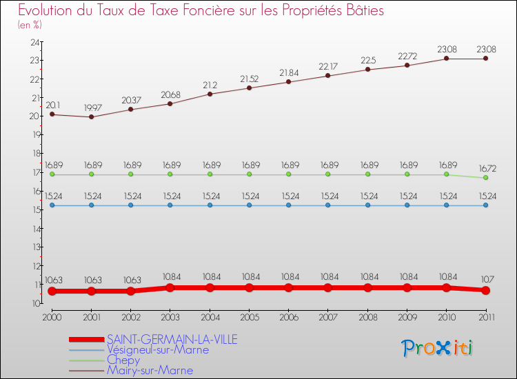 Evolution du taux de la taxe foncière sur le bati pour SAINT-GERMAIN-LA-VILLE et les communes proches Comparaison des taux de taxe foncière sur le bati pour SAINT-GERMAIN-LA-VILLE et les communes voisines