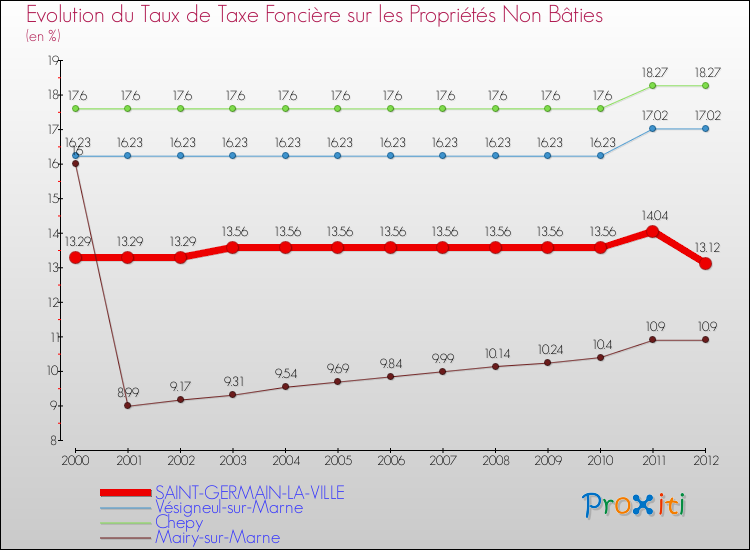 Evolution du taux de la taxe foncière sur les immeubles et terrains non batis pour SAINT-GERMAIN-LA-VILLE et les communes proches de 2000 à 2012 Comparaison des taux de la taxe foncière sur les immeubles et terrains non batis pour SAINT-GERMAIN-LA-VILLE et les communes voisines de 2000 à 2012