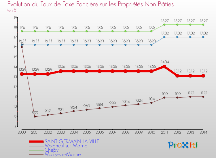 Evolution du taux de la taxe foncière sur les immeubles et terrains non batis pour SAINT-GERMAIN-LA-VILLE et les communes proches de 2000 à 2014 Comparaison des taux de la taxe foncière sur les immeubles et terrains non batis pour SAINT-GERMAIN-LA-VILLE et les communes voisines de 2000 à 2014