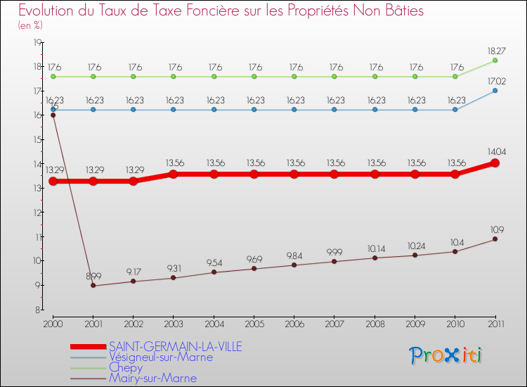 Evolution du taux de la taxe foncière sur les immeubles et terrains non batis pour SAINT-GERMAIN-LA-VILLE et les communes proches Comparaison des taux de la taxe foncière sur les immeubles et terrains non batis pour SAINT-GERMAIN-LA-VILLE et les communes voisines