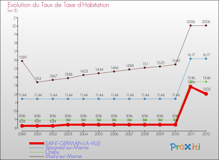 Evolution du taux de la taxe d'habitation pour SAINT-GERMAIN-LA-VILLE et les communes proches Comparaison des taux de la taxe d'habitation pour SAINT-GERMAIN-LA-VILLE et les communes voisines
