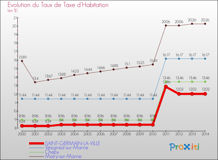 Evolution du taux de la taxe d'habitation pour SAINT-GERMAIN-LA-VILLE et les communes proches de 2000 à 2014 Comparaison des taux de la taxe d'habitation pour SAINT-GERMAIN-LA-VILLE et les communes voisines de 2000 à 2014
