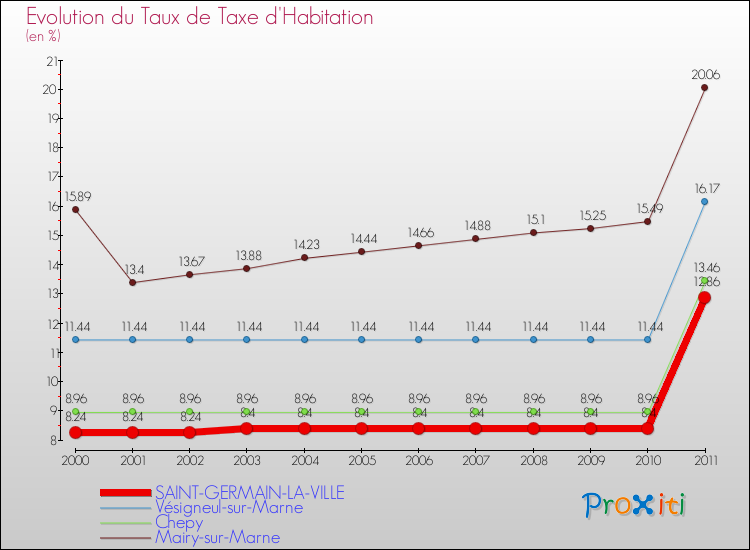 Evolution du taux de la taxe d'habitation pour SAINT-GERMAIN-LA-VILLE et les communes proches Comparaison des taux de la taxe d'habitation pour SAINT-GERMAIN-LA-VILLE et les communes voisines
