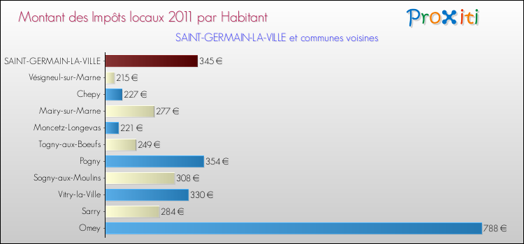 Montant des impôts locaux par Habitant pour SAINT-GERMAIN-LA-VILLE et les communes proches Comparaison des impôts locaux par habitant pour SAINT-GERMAIN-LA-VILLE et les communes voisines