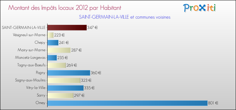 Montant des impôts locaux par Habitant pour SAINT-GERMAIN-LA-VILLE et les communes proches Comparaison des impôts locaux par habitant pour SAINT-GERMAIN-LA-VILLE et les communes voisines