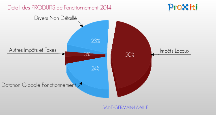 Décomposition du Budget de Fonctionnement 2014 de la commune de SAINT-GERMAIN-LA-VILLE Budget de Fonctionnement 2014 pour la commune de SAINT-GERMAIN-LA-VILLE