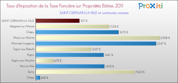 Taux d'imposition de la taxe foncière sur le bati 2011 pour SAINT-GERMAIN-LA-VILLE et les communes proches Comparaison des taux d'imposition de la taxe foncière sur le bati 2011 pour SAINT-GERMAIN-LA-VILLE et les communes voisines