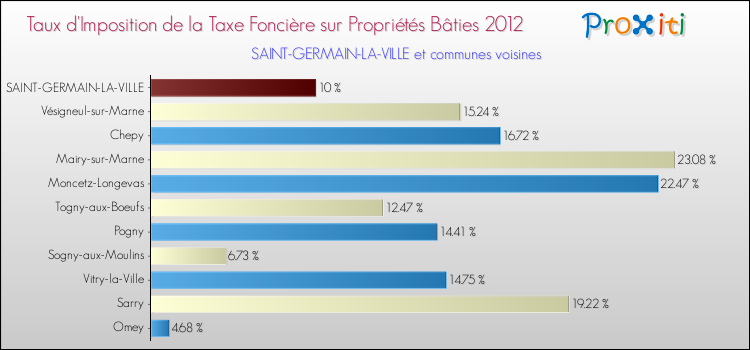 Taux d'imposition de la taxe foncière sur le bati 2012 pour SAINT-GERMAIN-LA-VILLE et les communes proches Comparaison des taux d'imposition de la taxe foncière sur le bati 2012 pour SAINT-GERMAIN-LA-VILLE et les communes voisines