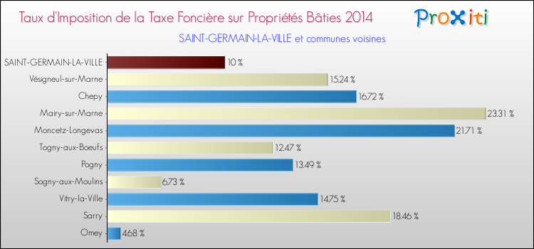 Taux d'imposition de la taxe foncière sur le bati 2014 pour SAINT-GERMAIN-LA-VILLE et les communes proches Comparaison des taux d'imposition de la taxe foncière sur le bati 2014 pour SAINT-GERMAIN-LA-VILLE et les communes voisines