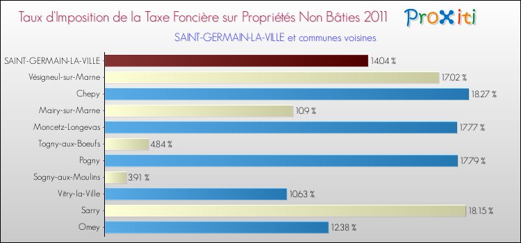 Taux d'imposition de la taxe foncière sur les immeubles et terrains non batis 2011 pour SAINT-GERMAIN-LA-VILLE et les communes proches Comparaison des taux d'imposition de la taxe foncière sur les immeubles et terrains non batis 2011 pour SAINT-GERMAIN-LA-VILLE et les communes voisines