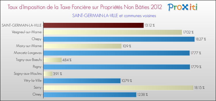 Taux d'imposition de la taxe foncière sur les immeubles et terrains non batis 2012 pour SAINT-GERMAIN-LA-VILLE et les communes proches Comparaison des taux d'imposition de la taxe foncière sur les immeubles et terrains non batis 2012 pour SAINT-GERMAIN-LA-VILLE et les communes voisines