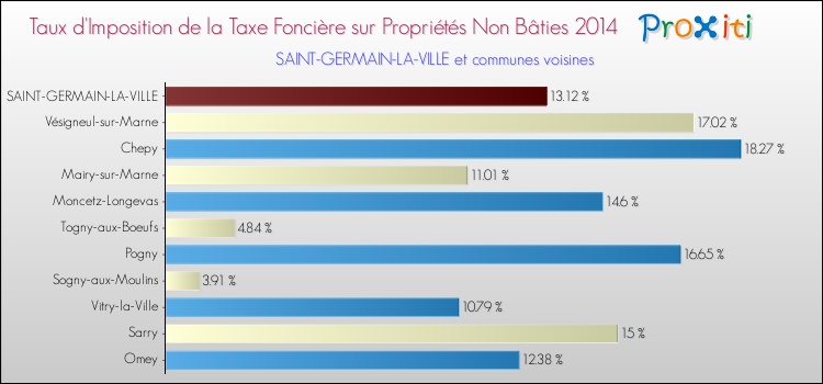 Taux d'imposition de la taxe foncière sur les immeubles et terrains non batis 2014 pour SAINT-GERMAIN-LA-VILLE et les communes proches Comparaison des taux d'imposition de la taxe foncière sur les immeubles et terrains non batis 2014 pour SAINT-GERMAIN-LA-VILLE et les communes voisines