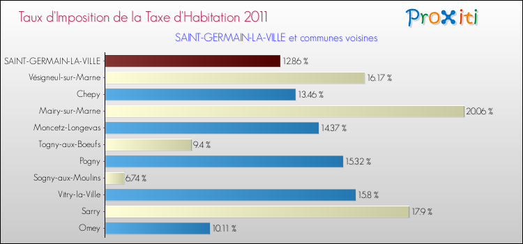 Taux d'imposition de la taxe d'habitation 2011 pour SAINT-GERMAIN-LA-VILLE et les communes proches Comparaison des taux d'imposition de la taxe d'habitation 2011 pour SAINT-GERMAIN-LA-VILLE et les communes voisines