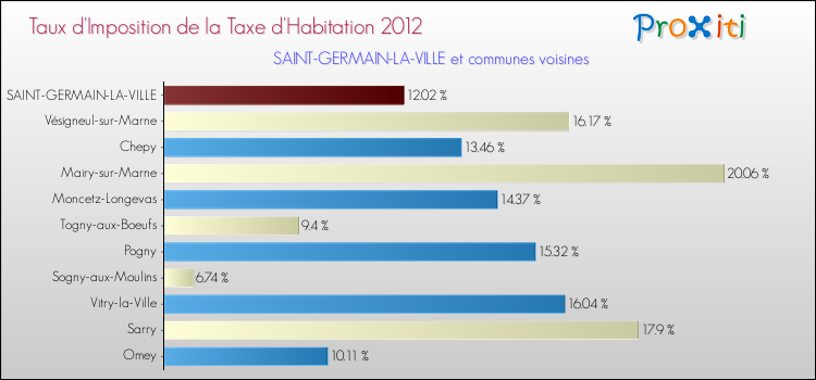Taux d'imposition de la taxe d'habitation 2012 pour SAINT-GERMAIN-LA-VILLE et les communes proches Comparaison des taux d'imposition de la taxe d'habitation 2012 pour SAINT-GERMAIN-LA-VILLE et les communes voisines