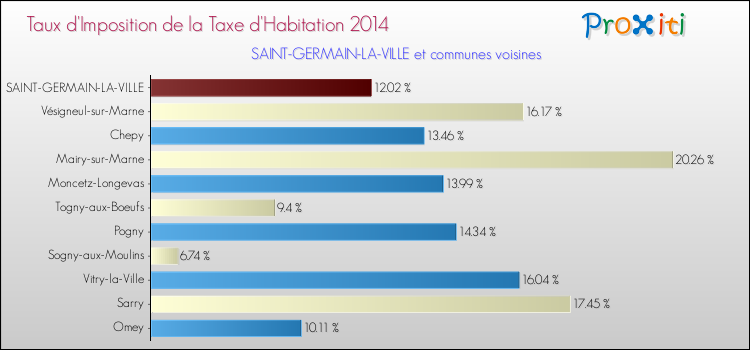 Taux d'imposition de la taxe d'habitation 2014 pour SAINT-GERMAIN-LA-VILLE et les communes proches Comparaison des taux d'imposition de la taxe d'habitation 2014 pour SAINT-GERMAIN-LA-VILLE et les communes voisines