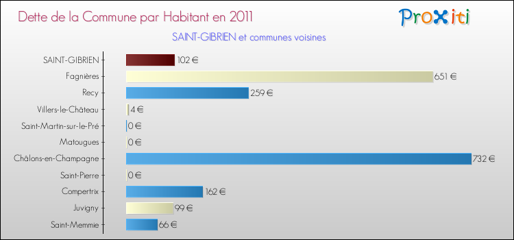 Dette par habitant de la commune en 2011 pour SAINT-GIBRIEN et les communes proches Comparaison de la dette par habitant de la commune en 2011 pour SAINT-GIBRIEN et les communes voisines