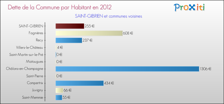 Dette par habitant de la commune en 2012 pour SAINT-GIBRIEN et les communes proches Comparaison de la dette par habitant de la commune en 2012 pour SAINT-GIBRIEN et les communes voisines
