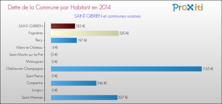 Dette par habitant de la commune en 2014 pour SAINT-GIBRIEN et les communes proches Comparaison de la dette par habitant de la commune en 2014 pour SAINT-GIBRIEN et les communes voisines