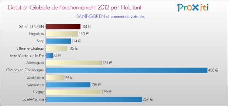 Montant des dotations globales de fonctionnement DGF par Habitant pour SAINT-GIBRIEN et les communes proches Comparaison des des dotations globales de fonctionnement DGF par habitant pour SAINT-GIBRIEN et les communes voisines
