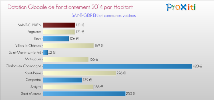Montant des dotations globales de fonctionnement DGF par Habitant pour SAINT-GIBRIEN et les communes proches en 2014. Comparaison des des dotations globales de fonctionnement DGF par habitant pour SAINT-GIBRIEN et les communes voisines en 2014.