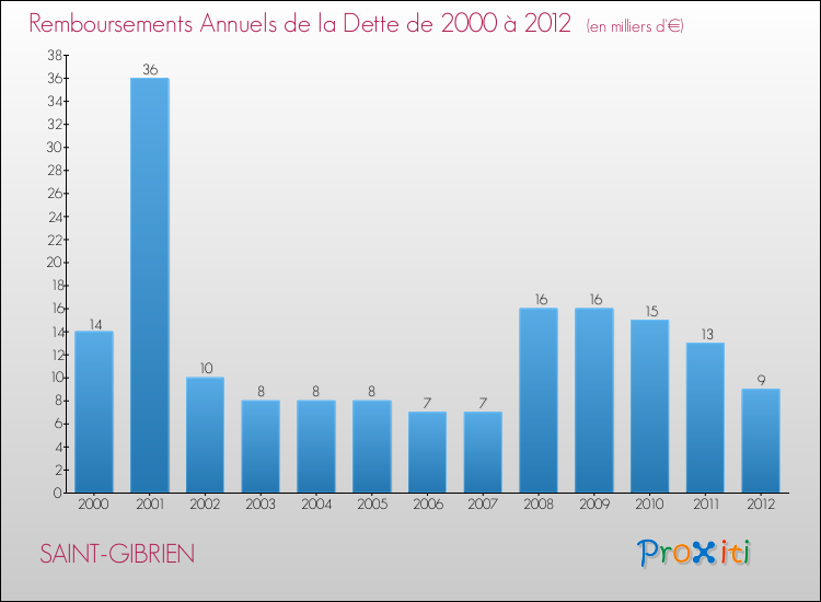 Evolution de l'annuité de la dette pour la commune de SAINT-GIBRIEN de 2000 à 2012 Annuités de la dette pour SAINT-GIBRIEN de 2000 à 2012