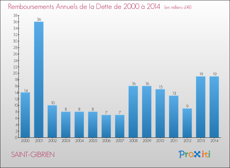 Evolution de l'annuité de la dette pour la commune de SAINT-GIBRIEN de 2000 à 2014 Annuités de la dette pour SAINT-GIBRIEN de 2000 à 2014