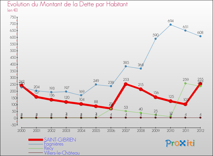 Evolution de la dette par habitant pour la commune de SAINT-GIBRIEN et les communes proches de 2000 à 2012 Comparaison de la dette par habitant pour SAINT-GIBRIEN et les communes voisines de 2000 à 2012