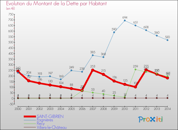 Evolution de la dette par habitant pour la commune de SAINT-GIBRIEN et les communes proches de 2000 à 2014 Comparaison de la dette par habitant pour SAINT-GIBRIEN et les communes voisines de 2000 à 2014